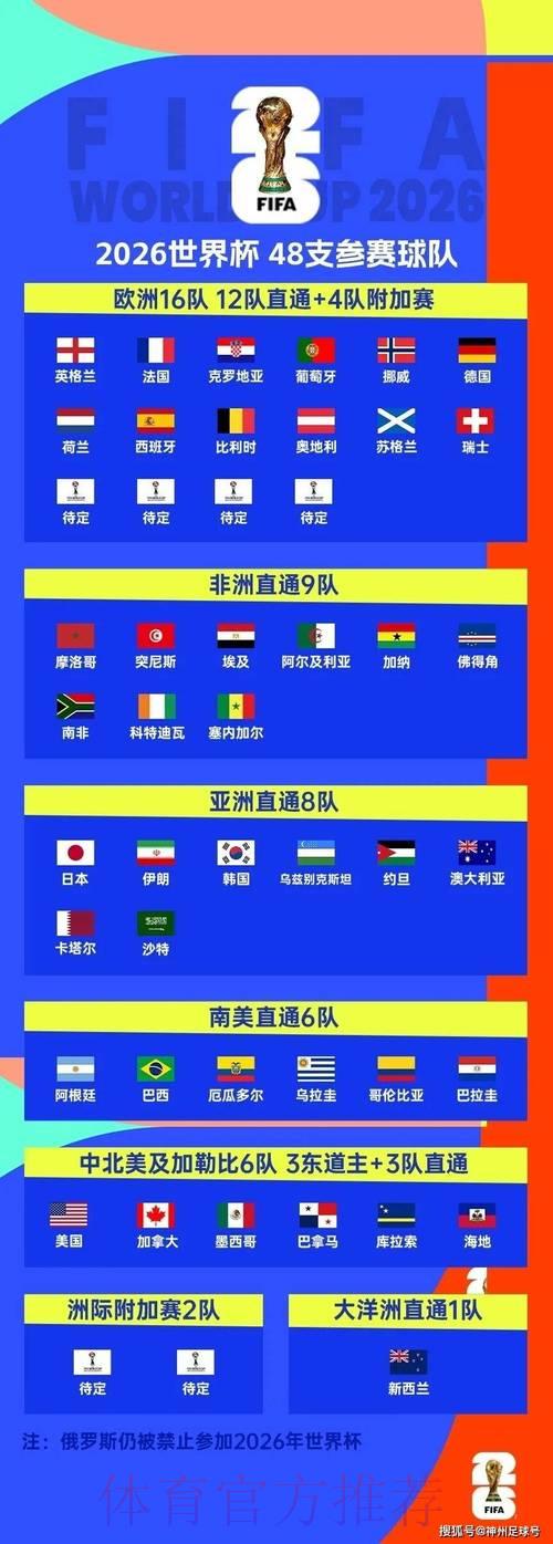 2026年FIFA世界杯参赛国家队完整阵容一览 2026年FIFA世界杯参赛国家队完整阵容一览
